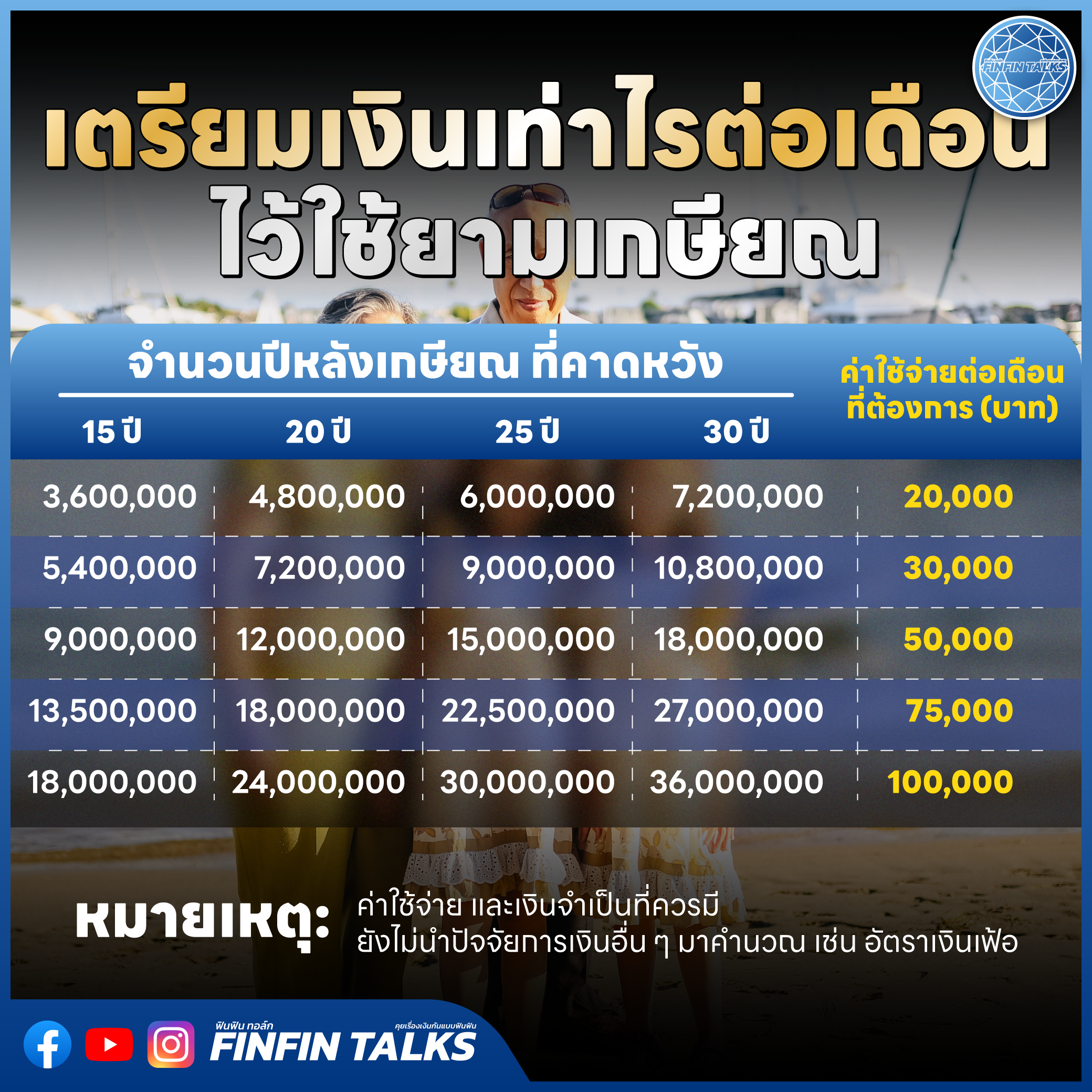 เตรียมเงินเท่าไหร่ (ถึงจะพอ) เมื่อถึงวันที่ไม่ได้ทำงาน