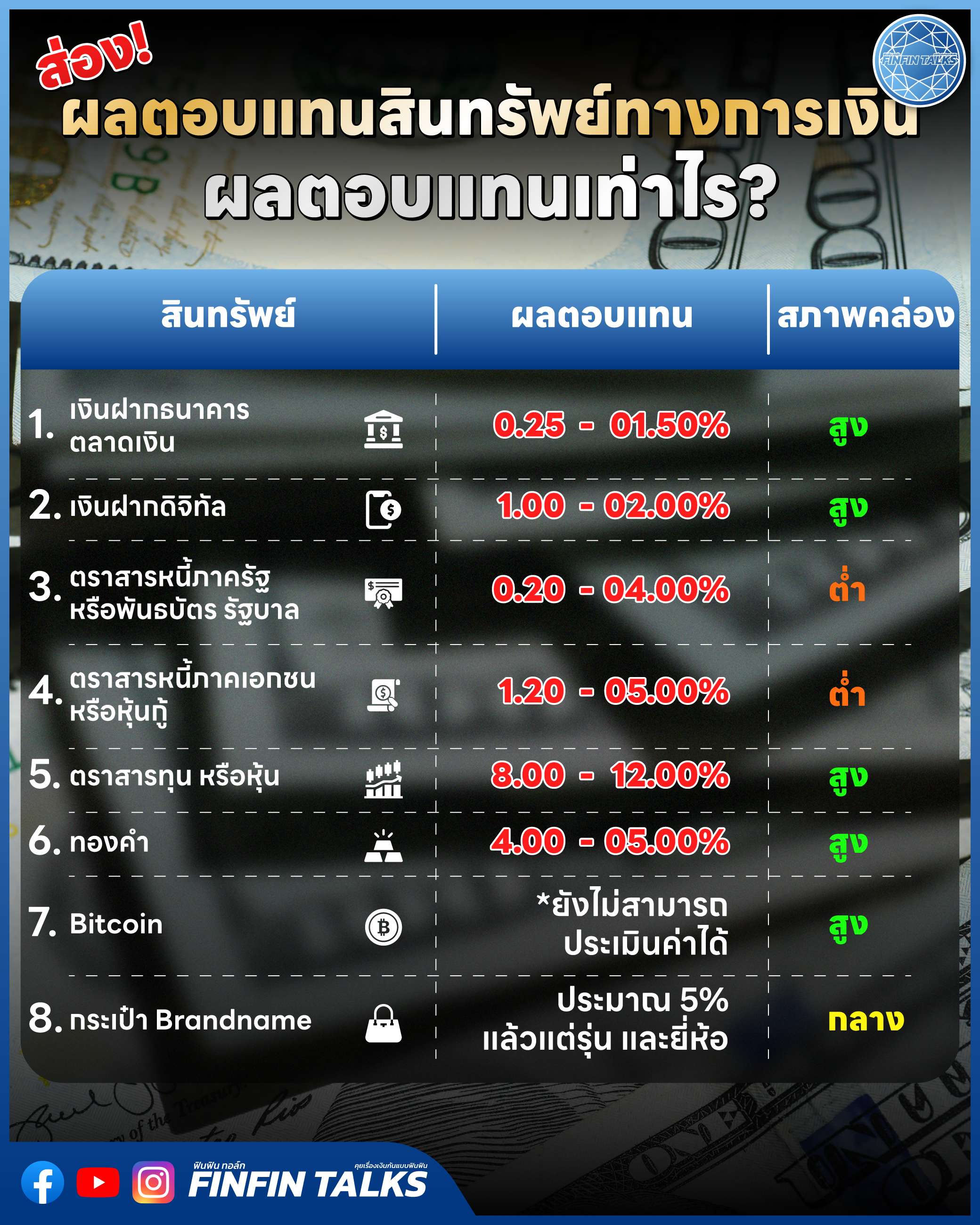 อัตราผลตอบแทนสินทรัพย์ทางการเงินให้ผลตอบแทนเท่าไหร่กันบ้าง